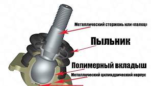 Восстановление, ремонт шаровых опор - Фото #3